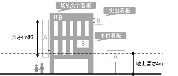 有資格者点検の対象となる屋外広告物