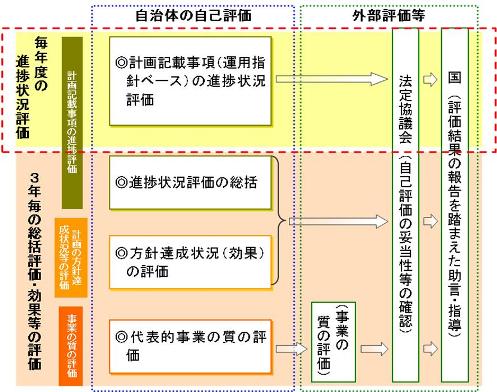 進行管理・評価制度の概要