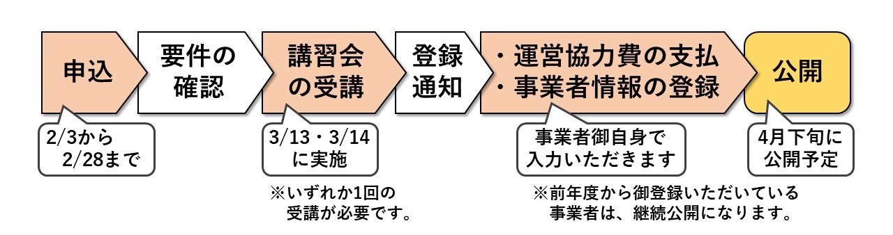 手続の流れ図