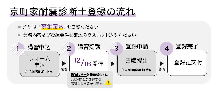 登録の流れ
