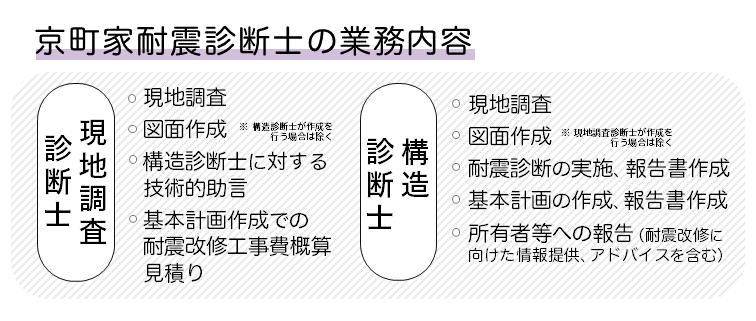 京町家耐震診断士の業務内容