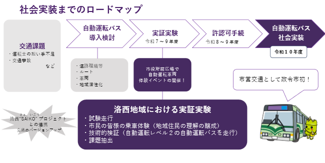 社会実装までのロードマップ