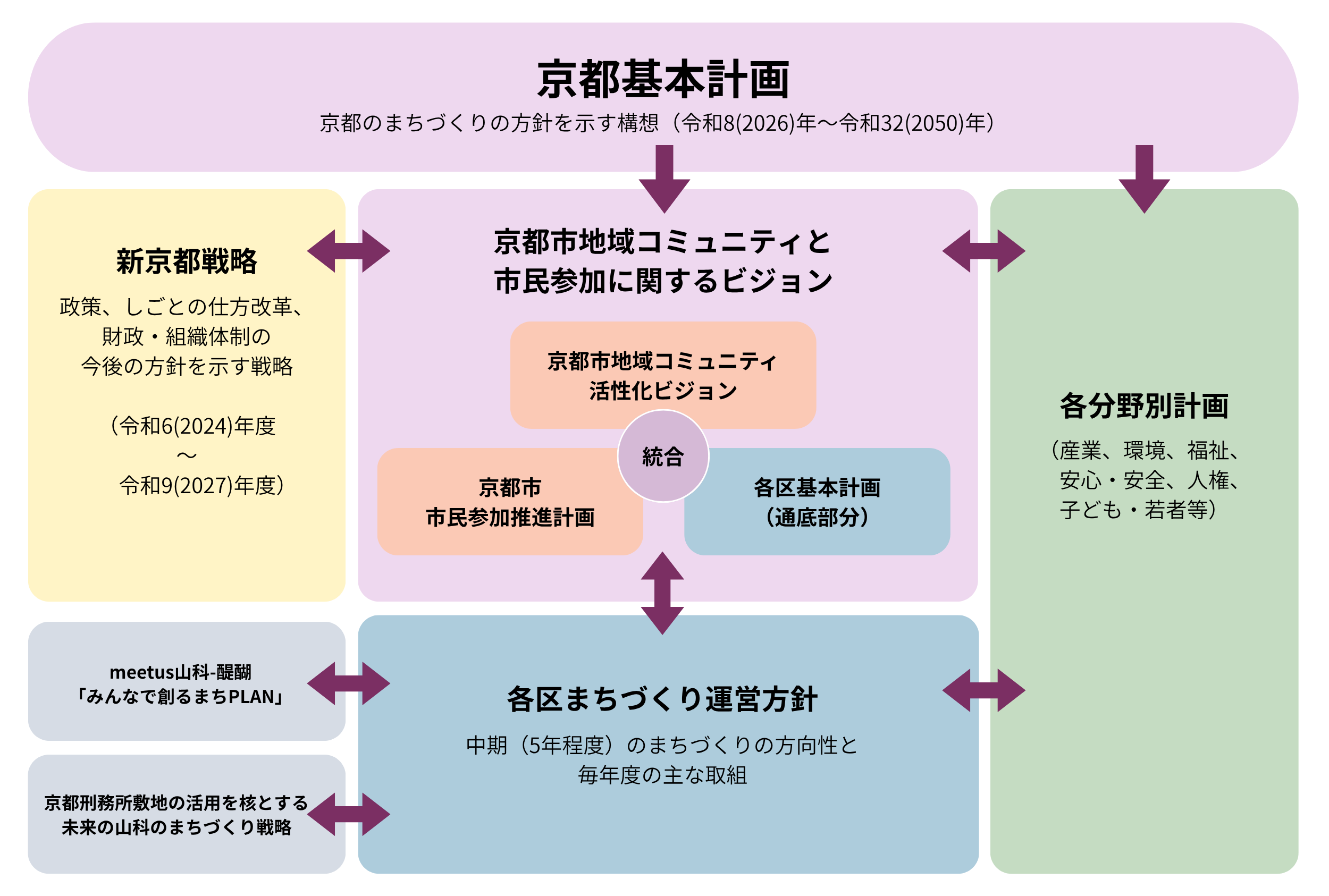 山科区まちづくり運営方針の位置づけ
